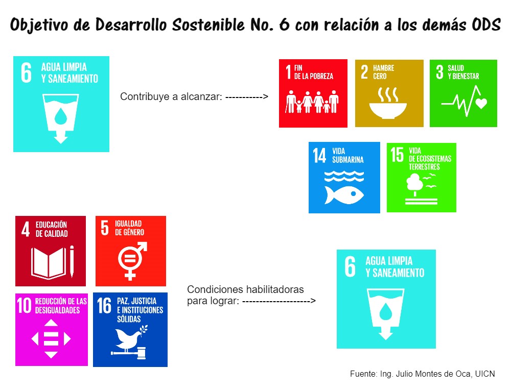 ODS 6 y su relación con otros ODS